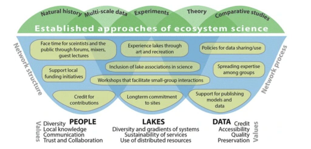 Image: GLEON Network structure and process. Credit: Adapted from Hanson et al. 2017.