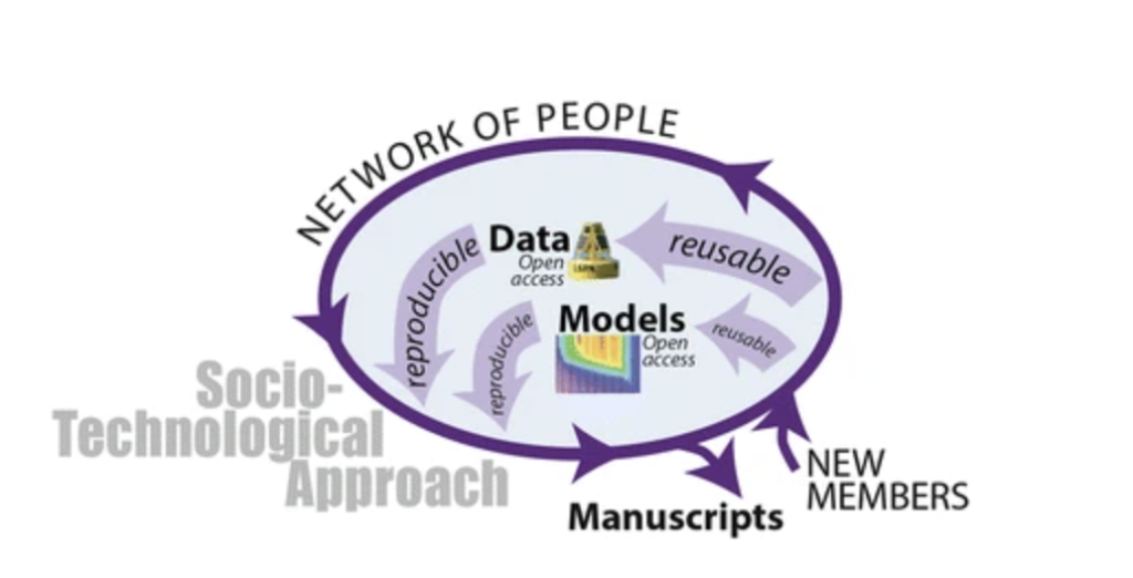 Image: GLEON socio-technological approach. Credit: Hanson et al. 2017. 